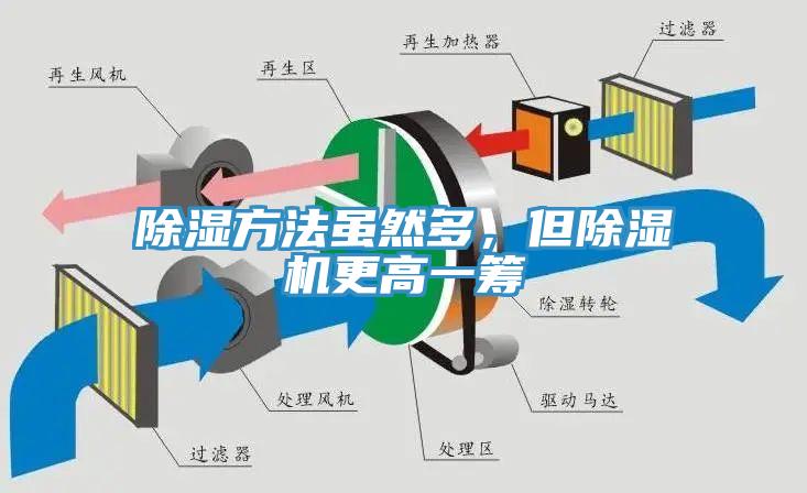 除濕方法雖然多，但除濕機更高一籌